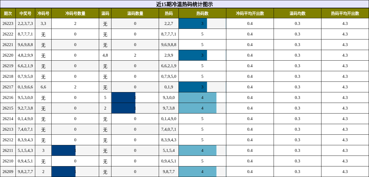 冷温热码分析