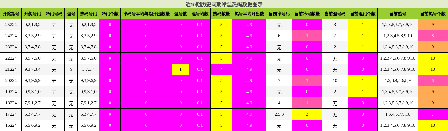冷温热码分析