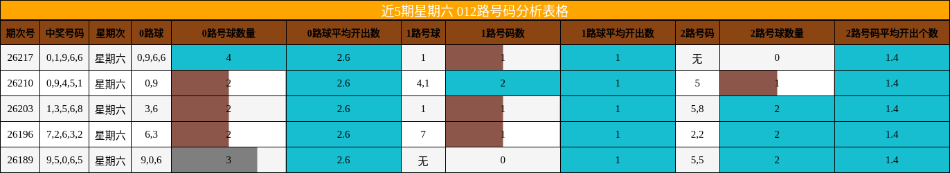 012路号码分析