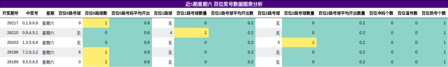 百位奖号分析