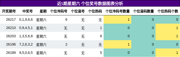 个位奖号分析