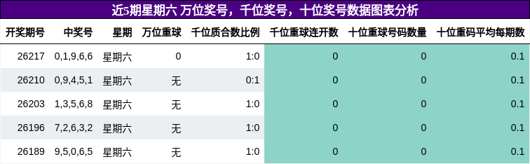 万位奖号分析,千位奖号分析,十位奖号分析