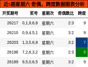 奇偶分析,跨度分析