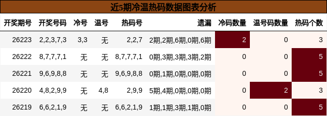冷温热码分析