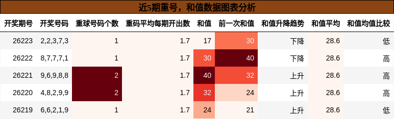 重号分析，和值分析
