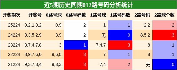 012路号码分析