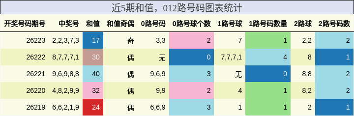 近5期和值,012路号码图表统计