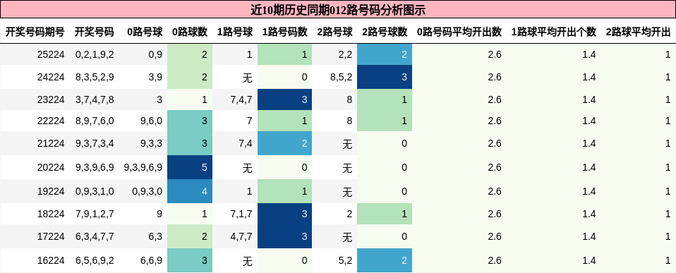 012路号码分析