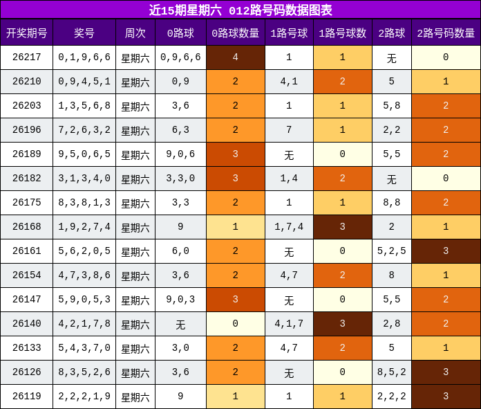012路号码分析
