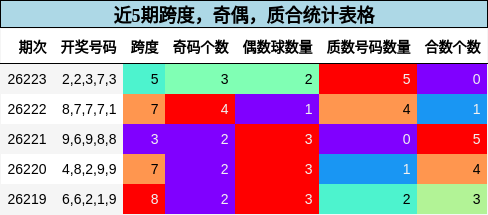 跨度分析,奇偶分析,质合分析