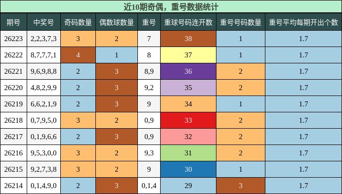 奇偶分析，重号分析