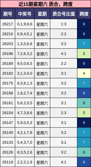 近15期星期六 质合,跨度