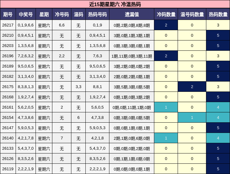 近15期星期六 冷温热码