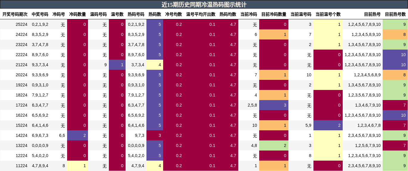 冷温热码分析