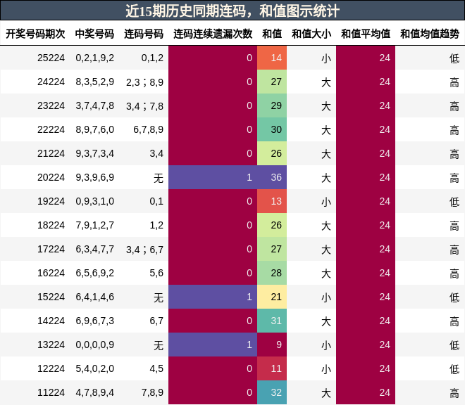 连码分析，和值分析