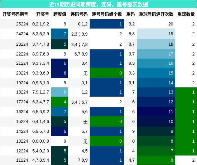 跨度分析，连码分析，重号分析
