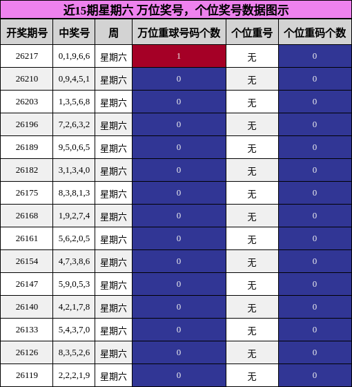 近15期星期六 万位奖号,个位奖号数据图示