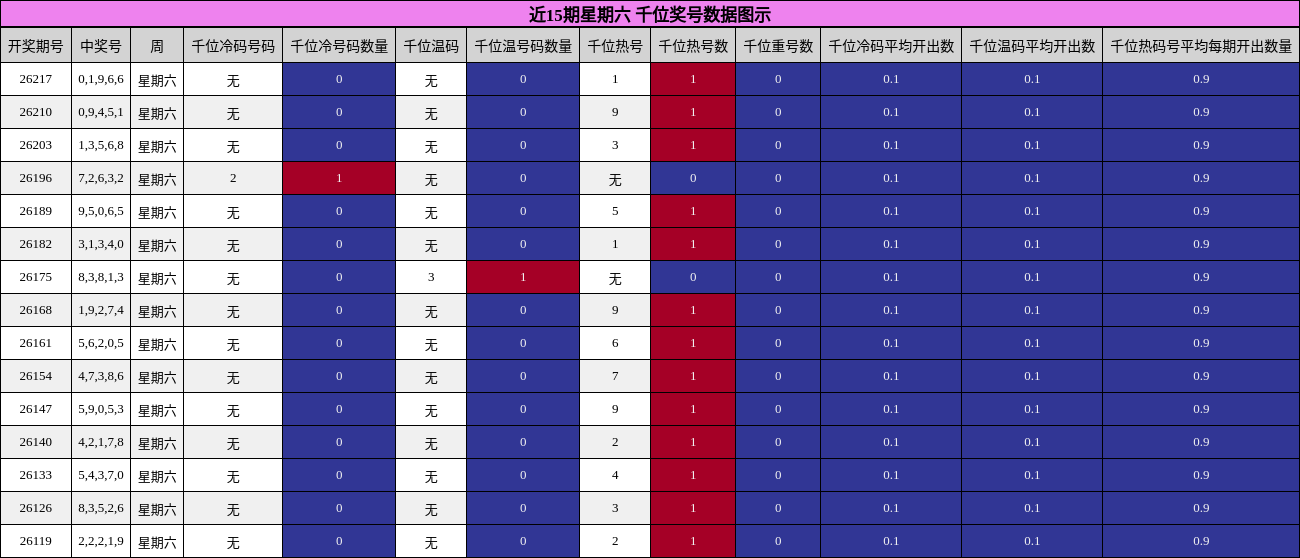 近15期星期六 千位奖号数据图示