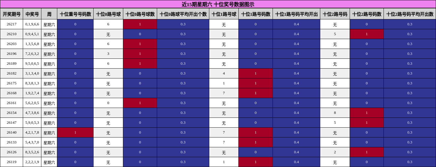 近15期星期六 十位奖号数据图示