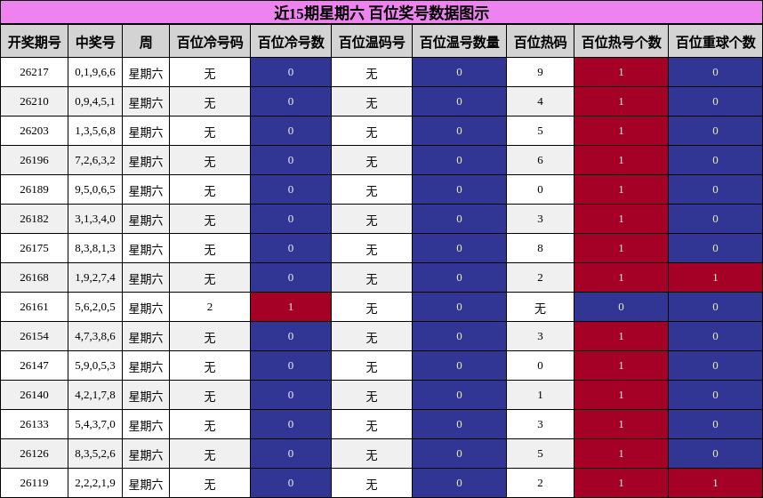 近15期星期六 百位奖号数据图示
