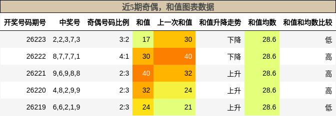 奇偶分析，和值分析