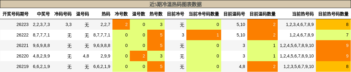 冷温热码分析
