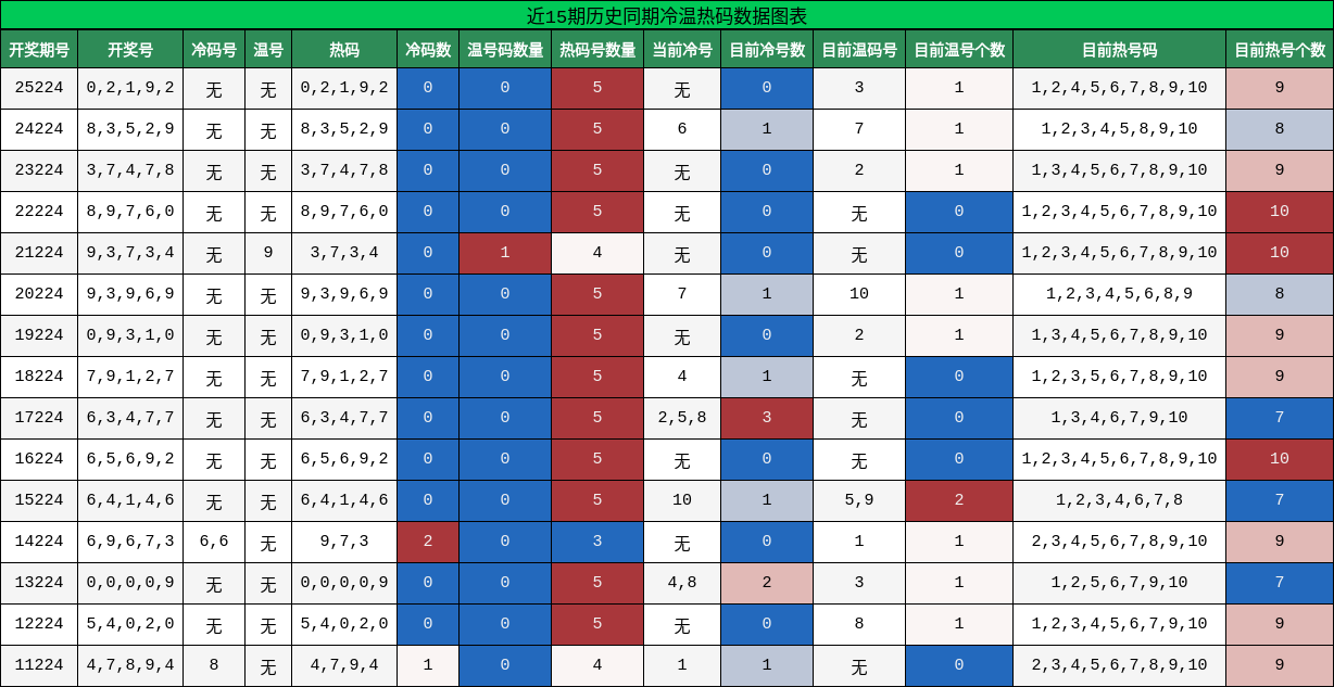 冷温热码分析