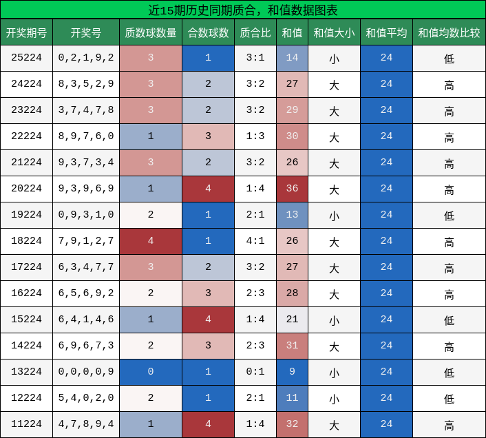 质合分析,和值分析