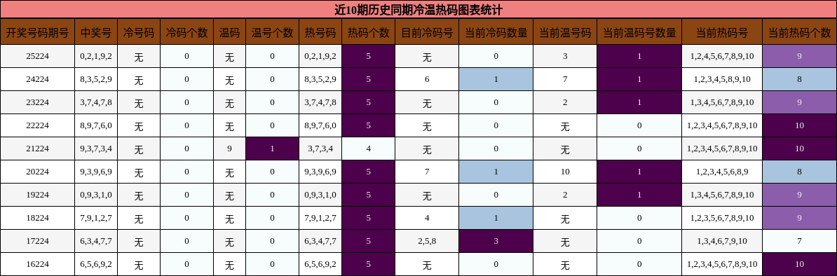 冷温热码分析