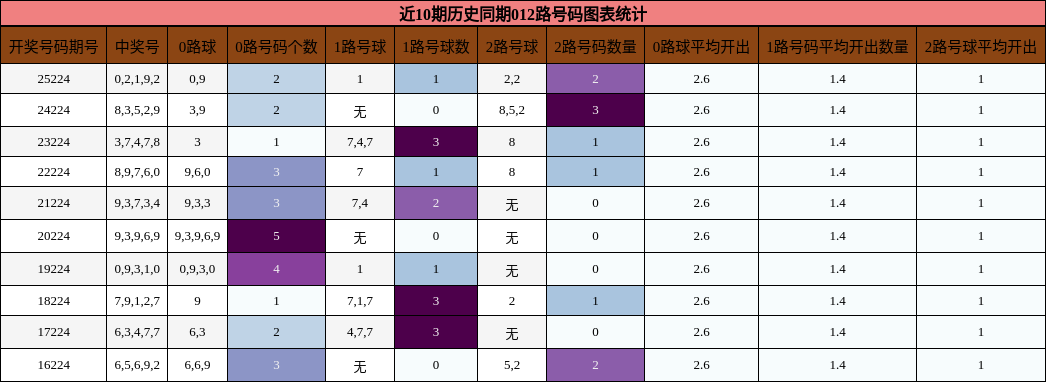 012路号码分析