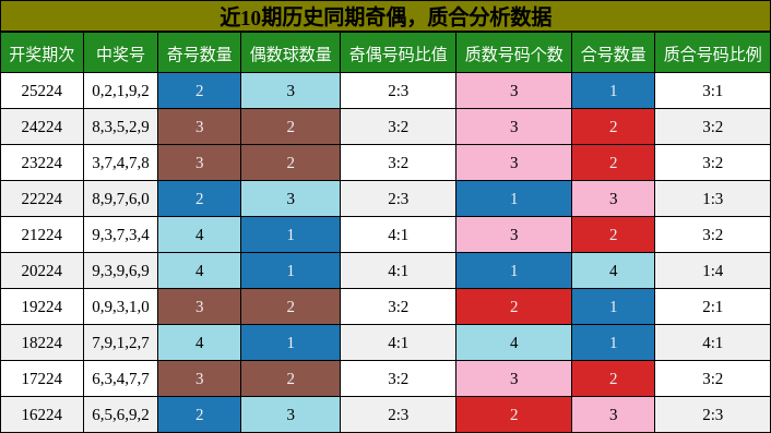 奇偶分析,质合分析