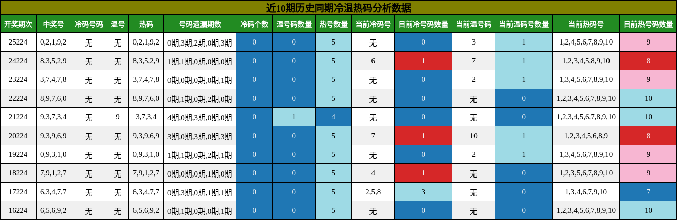 冷温热码分析