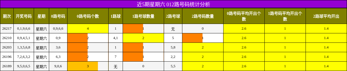 近5期星期六 012路号码统计分析