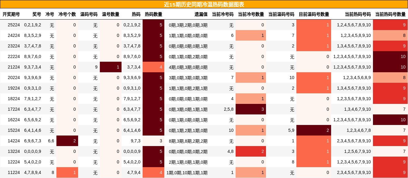 冷温热码分析