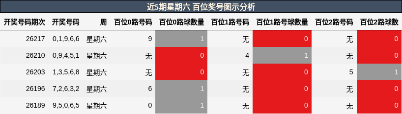 近5期星期六 百位奖号图示分析