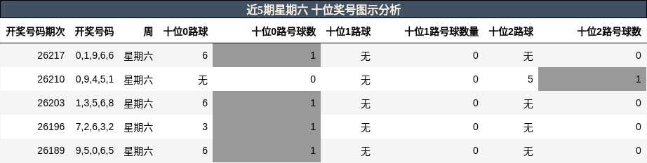 近5期星期六 十位奖号图示分析