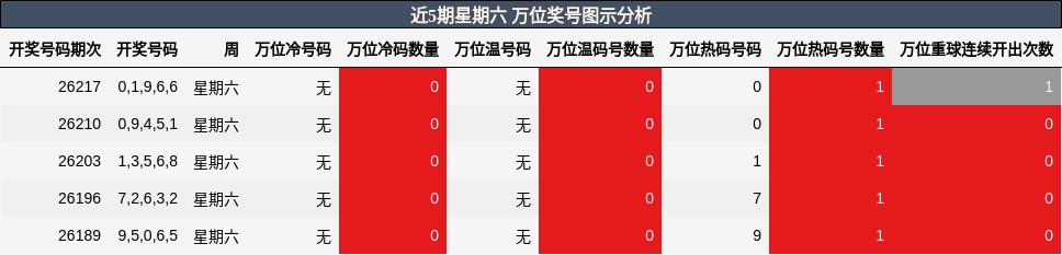 近5期星期六 万位奖号图示分析