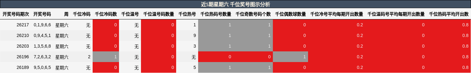 近5期星期六 千位奖号图示分析