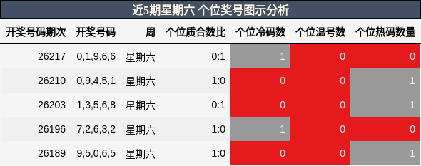 近5期星期六 个位奖号图示分析