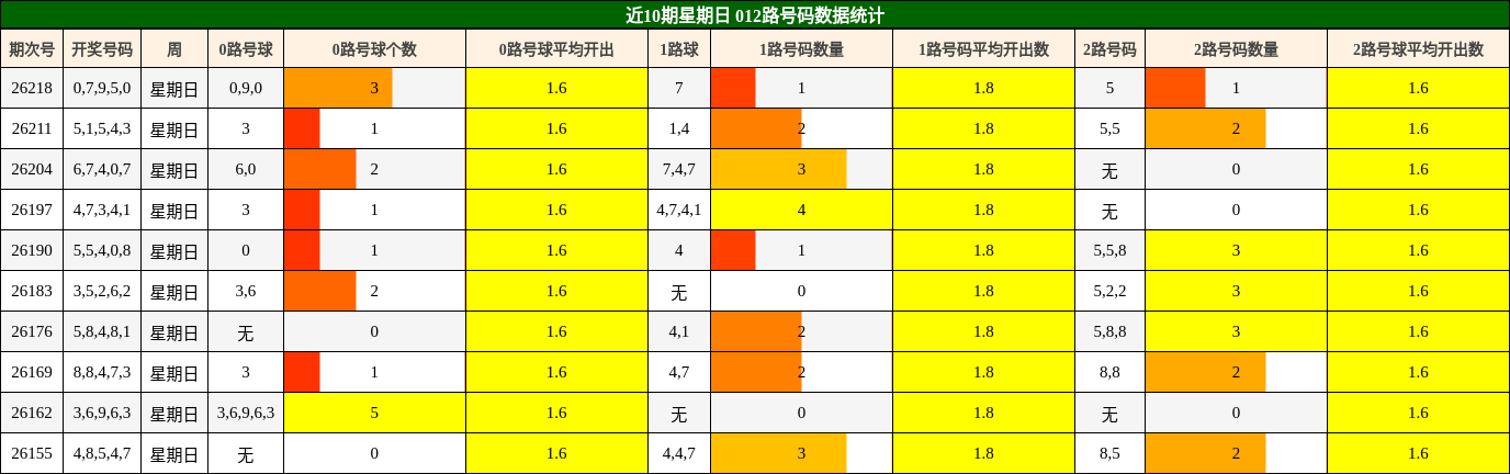 近10期星期日 012路号码数据统计