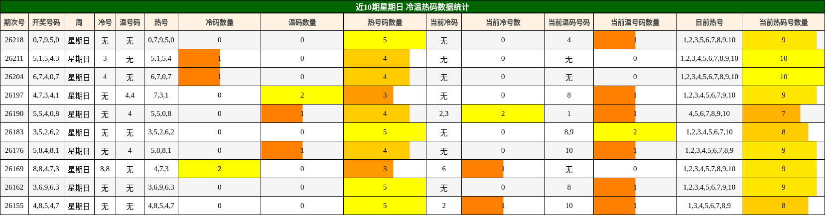 近10期星期日 冷温热码数据统计