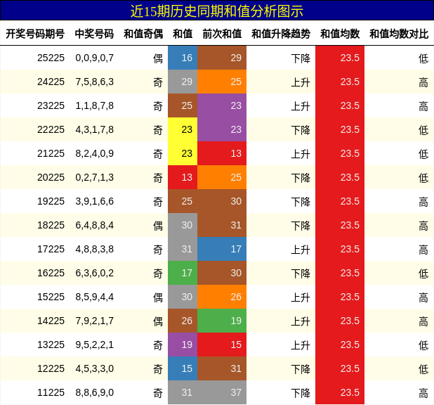 和值分析