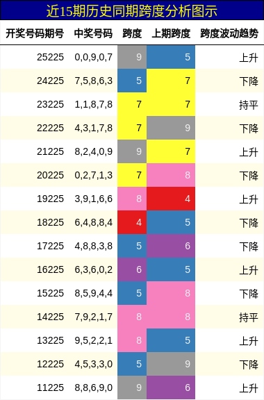 跨度分析