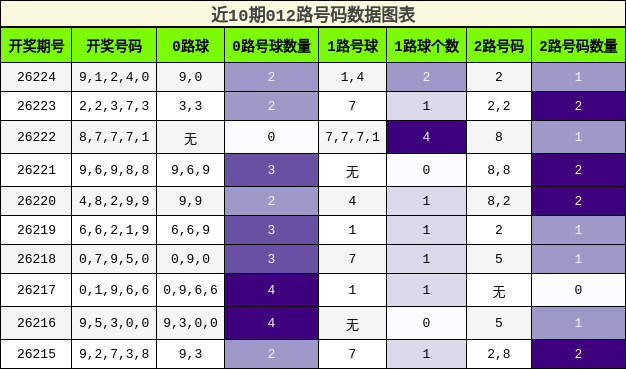 012路号码分析
