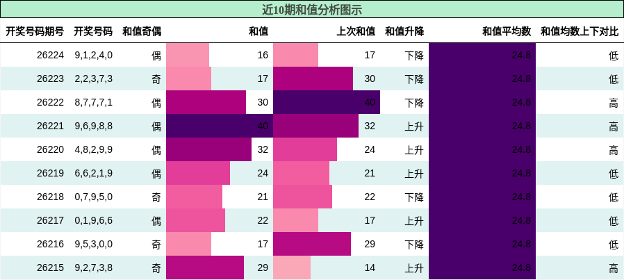 和值分析