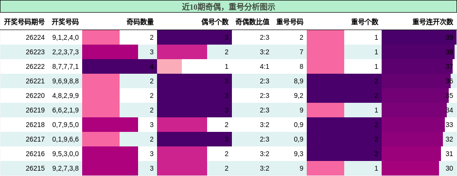 奇偶分析，重号分析