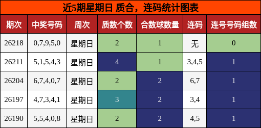 近5期星期日 质合,连码统计图表