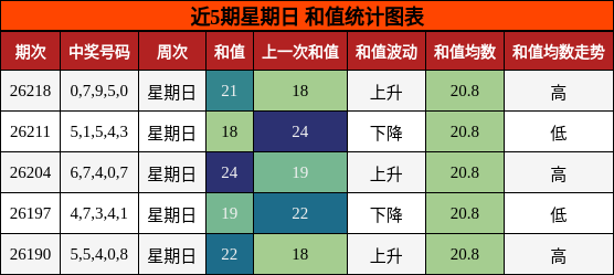近5期星期日 和值统计图表