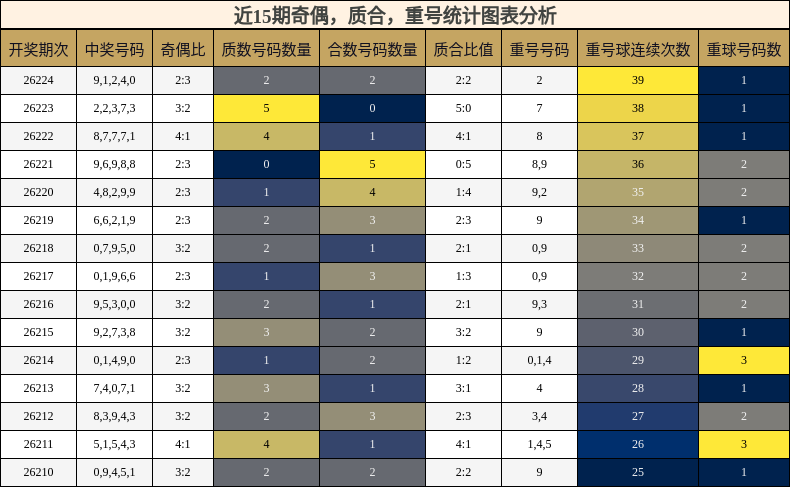 奇偶分析,质合分析,重号分析