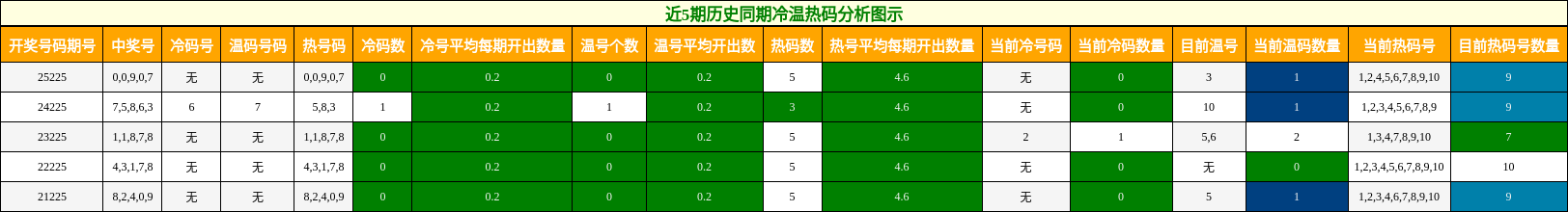 冷温热码分析